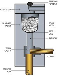 Exothermic Welding Process